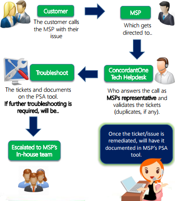 Outsourced Network Monitoring Solutions Remote Network